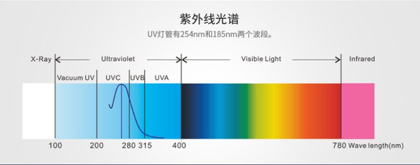 完美体育平台（中国）科技有限公司官网/STUV-12K UV光解除味器 第5张