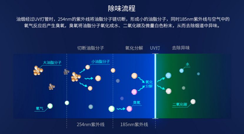 完美体育平台（中国）科技有限公司官网/STUV-12K UV光解除味器 第7张